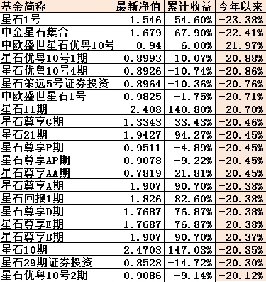 今日星石1号净值更新，故事中的温馨时光回顾