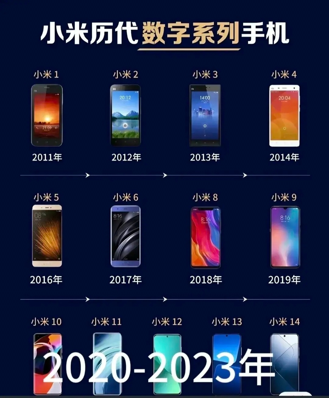 带你走进科技未来，小米最新几代手机概览