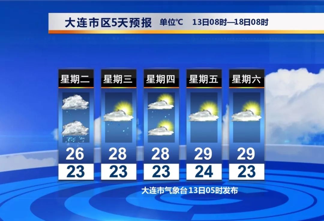 今日天气预报视频更新，风云中的日常温情关注