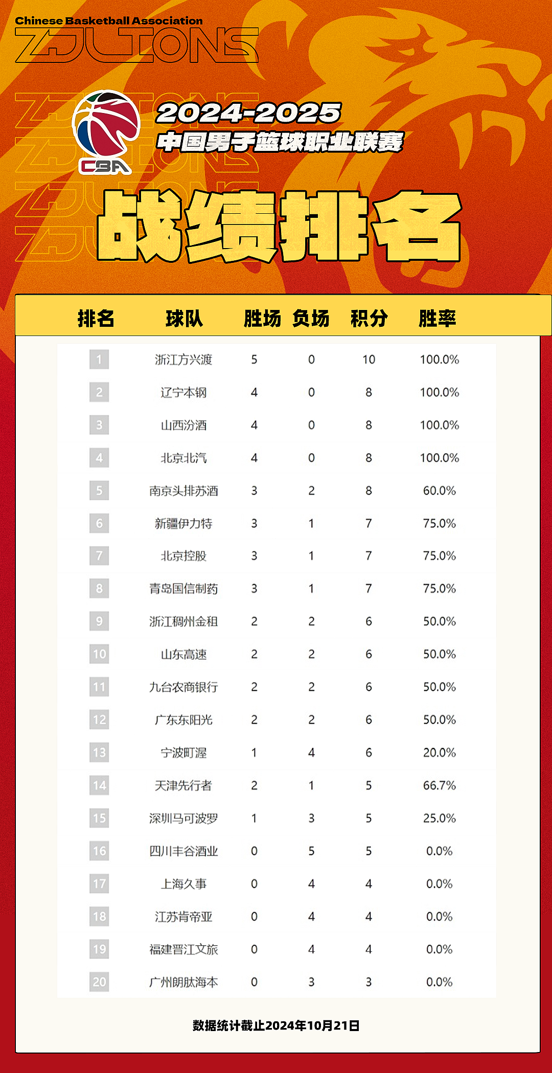 CBA最新战报，群雄逐鹿，谁将成为霸主？